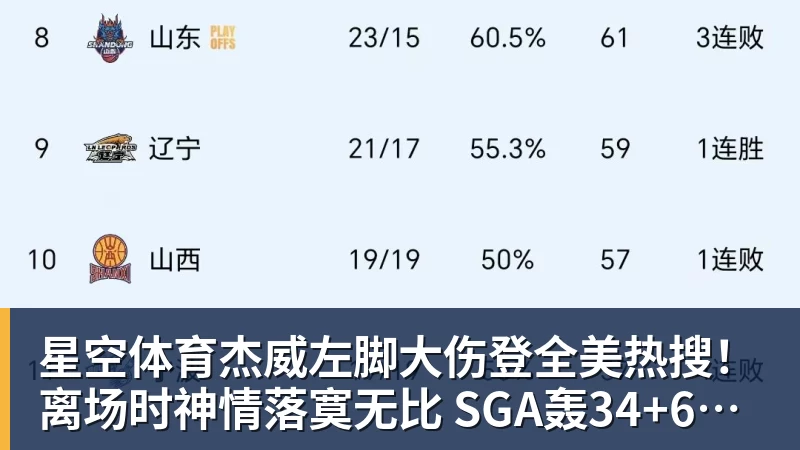 星空体育杰威左脚大伤登全美热搜!离场时神情落寞无比 SGA轰34+6泪洒当场
